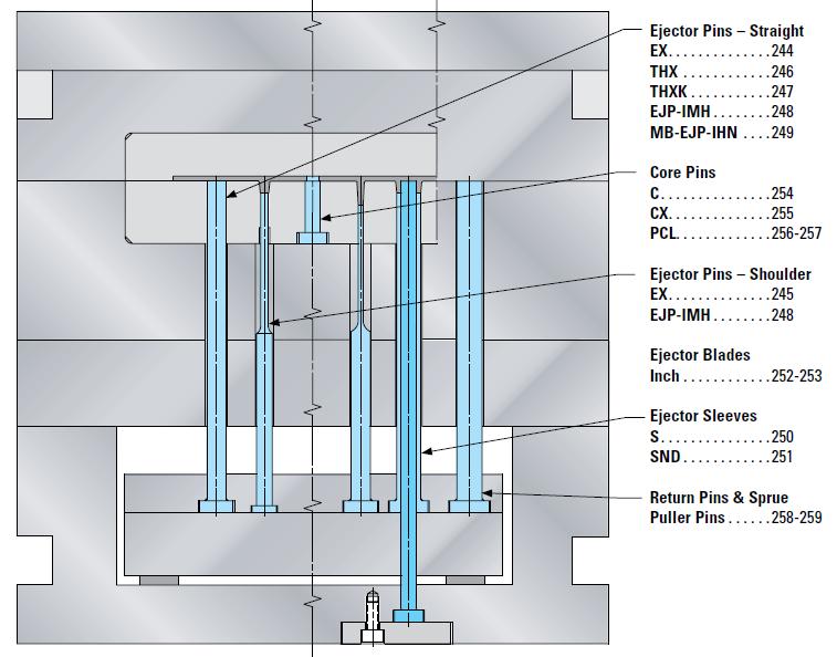 삽화출처 : DME Catalogue 1) Ejector Pin에의한방법 (2) 3 Ejector Pin의종류 (KS B 4153)-1 1.