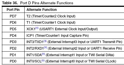 12/39 ATmega128 의핀설명 포트 D(PD7 PD0)