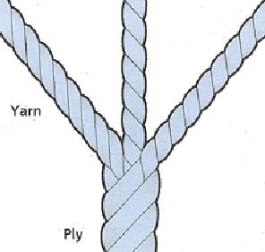 꼬임의용도 단섬유를연합해서실을만들때 가는실을합쳐서적당한굵기로만들때 섬유의포합,
