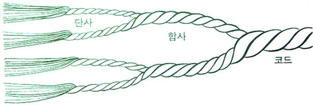 실의형태에의한분류 단섬유사 ( 방적사, spun yarn) 짧은섬유를모아평행으로간추리고, 필요한굵기의섬유집합체에꼬임을준실 면사, 모사, 마사등을방적한천연단섬유사와화학단섬유를방적한화학단섬유사로구분 장섬유사 (filament yarn) Multi-filament yarn Filament 여러올을합쳐서꼬임을준것 Mono-filament yarn Filament