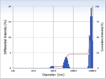 225 Table 3. Size distribution of Emulsion and Nano-emulsion Containing P. aviculare Extract during Storage Time (day) 0 7 21 Microfluidizer 0 cycle (Emulsion) 146.2 ± 30.5 nm 790.4 ± 180.0 nm 7737.