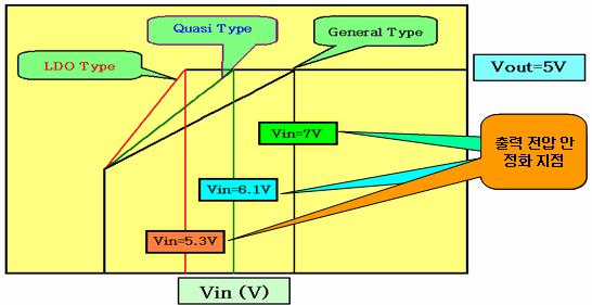 특성비교 (2) [ Type 별 Output Voltage 안정화특성비교 ] 1) 출력전압안정화지점 : V IN = V OUT + V D 가 ) LDO General Type (KIA78R05PI) : 5V + 0.3V (V D 항목 ) = 5.