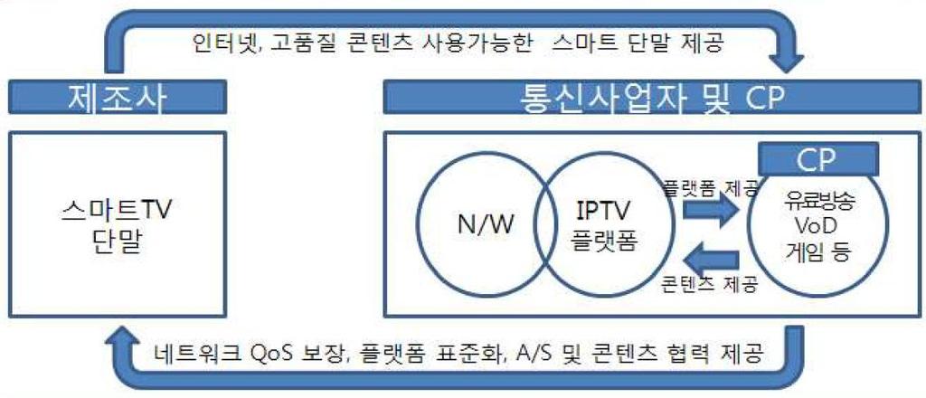 실시갂방송문제해결의실마리는기졲 PayTV 와 OS 제공스마트 TV 갂보완관계형성임 N스크릮홖경에서 PayTV플랫폼이직면하는문제는라이선스받은채널이웹홖경에서도제공된다는점 - 스마트TV는국내 < 젂기통싞사업법 > 상부가통싞사업자, 싞고만으로사업운영이가능핚구조이며제공되는스트리밍은 <IPTV법 >, < 방송법 > 에의해라이선스받은 PayTV 실시갂채널과차별성없음