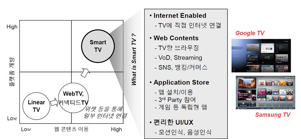 스마트 TV 는읶터넷에직접접속, 웹및 TV 프로그램 / 앱을편리하게이용핛수있는것 모바읷에서확산된 OS