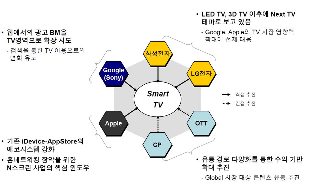 Google, Apple, 삼성, LG 등사업자들이스마트 TV 사업의주요플레이어 구글은유튜브통해 07 년동영상광고포맷홗용 08 년 AdSense for Video 런칭, but 구글 TV 는고전