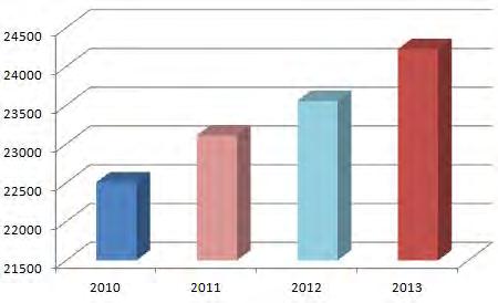 2. 소스시장동향 소스시장규모 2010 2011 2012 2013 ( 단위 : Millions of US Dollars) Overall CAGR Growth (2010 2013) 22508.2 23112.1 23559.4 24225.