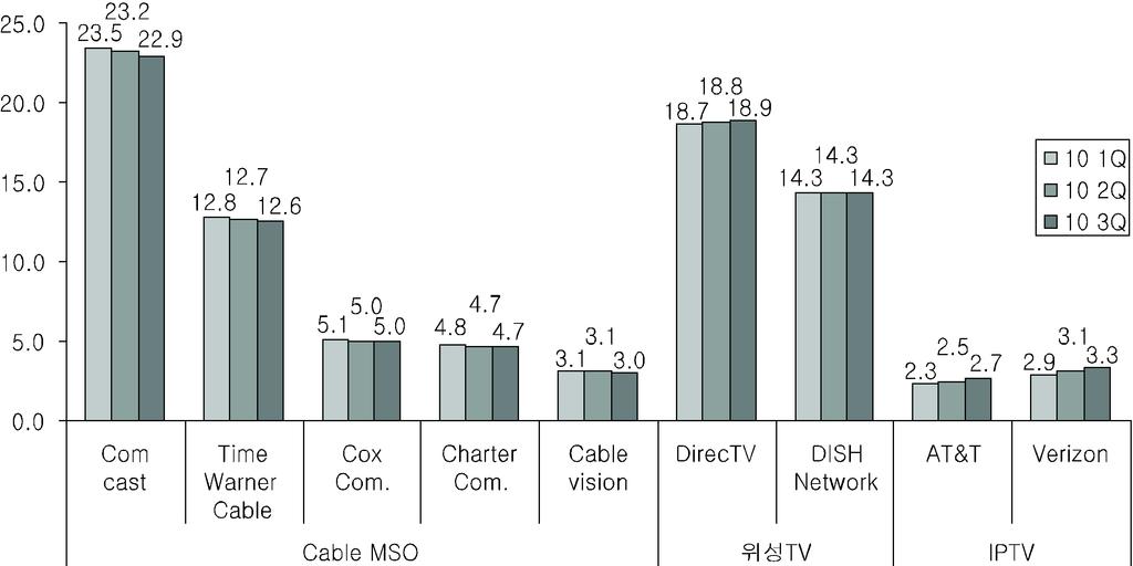 ( 단위 : 백만명 ) 자료 : SNL Kagan(2010a) 미국유료방송사업자들은가입자이탈에대응하고타유료방송플랫폼과의경쟁에 서우위를갖기위해 N-Screen 서비스추진, 14) 오픈플랫폼수용, 스마트 TV 와의제 휴등의대응전략을수립하고있다.
