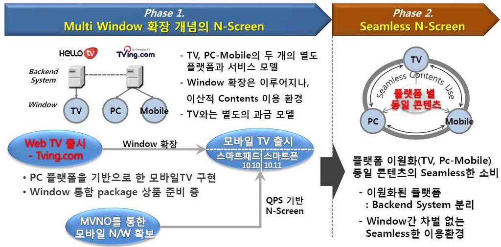 Every1, tvn, Mnet, 온스타일등 60 여개의인기채널을온라인을통해실시간으로 제공하고있다. 18) TVing 은 CJ 헬로비전미가입자에게도개방하여 10 년말기준약 100 만명의가입자를확보한것으로알려졌다.