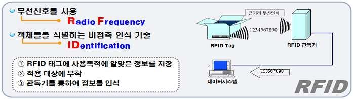 I. RFID 기술개요 RFID 시스템개념 RFID(Radio