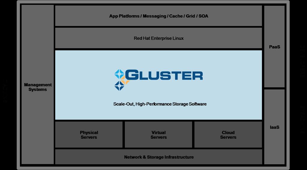Storage SW - Gluster Gluster 는 Scale-Out, High