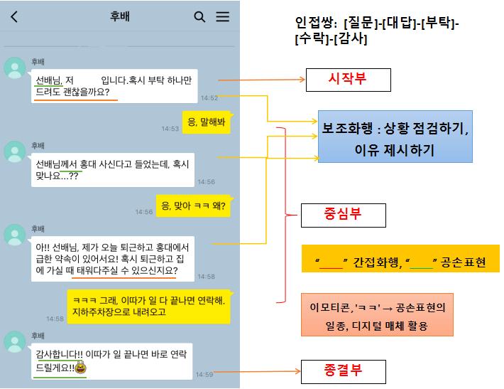 관련한국문화설명 (T): 한국문화에서는상대방의체면을충분히고려하여돌려서말함을선호한다. 특히체면을쉽게위협할수있는발화에서는돌려서표현하는공손전략이필요하다. 직설적인발화는무례하게느껴질수있다.