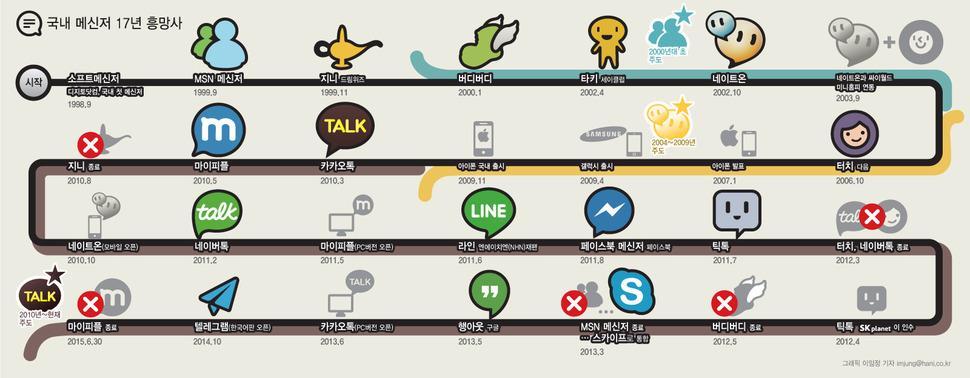 Market Issue / 2016 년 6 월 21 일 ( 화 )` 그림 3> 국내메신저서비스의변화 자료 : 한겨례 (2015.