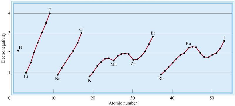 Variation of Electronegativity with