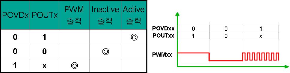 Motor Control bit 15-8 bit 7-0 POVD4H-POVD1L: PWM Output Override bits 1 = PWMxx 핀의출력은 PWM 발생기에의해제어 0 = PWMxx 핀의출력은POUTxx 비트값에의해제어 POUT4H-POUT1L: PWM Manual Output bits 1 = PWMxx 핀은 POVDxx 비트가 "0" 일때