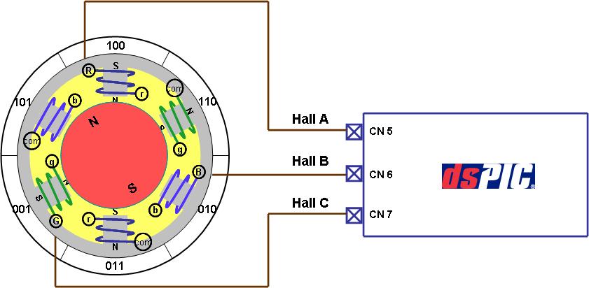 Motor Control < 그림 5-38> CN 인터럽트를이용한홀-센서입력 CN 모듈의초기화설정은다음과같이한다. CN5,6,7 핀에홀-센서가연결되므로해당핀의 CN 기능을인에이블(Enable) 로설정하고, CN 모듈의인터럽트또한인에이블로설정한다. void InitCN(void) { CNEN1 = 0x00E0; IFS0bits.