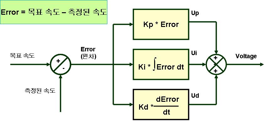 Motor Control < 그림 5-45> 의 PID 제어기를비례(Proportion) 제어기, 적분(Integral) 제어기, 미분 (Differential) 제어기에대해다시표현하면 < 그림 5-46> 과같다.