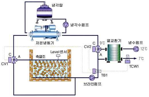 에너지절약설계기준해설서 보일러의열회수장치로서는공기예열기, 급수가열기, 절탄기등이있으며, 생활배수의열회수장치로는폐열회수형열교환기또는히트펌프등과연계된열회수장치를말한다. 에너지성능지표검토서에서보일러와일체화된열회수장치는난방기기의효율가산점에만적용하여야하며, 보일러와별도로설치되는열회수장치는에너지성능지표검토서의 폐열회수장치 항목에서점수를부가할수있다.