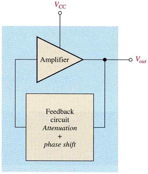 1) 선형발진기 (linear oscillator, harmonic oscillator) 정현파를발생시키는선형발진기에는바로되먹임 (positive feedback) 을한증폭기회로와 전류 - 전압의음저항 (negative resistance) 특성을이용하는방법이쓰이고있습니다.