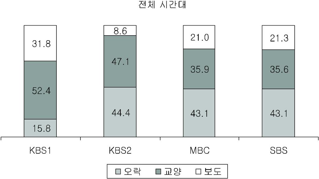3-1 KBS, MBC, SBS TV (: %) 3-2 KBS, MBC, SBS TV (: %)