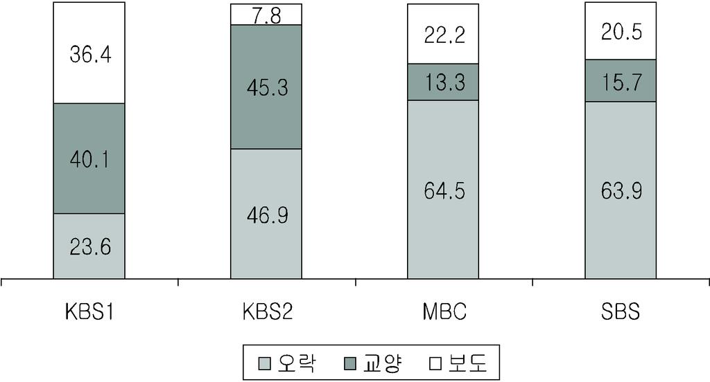 //, 3., MBC SBS 60%, KBS2 47%.