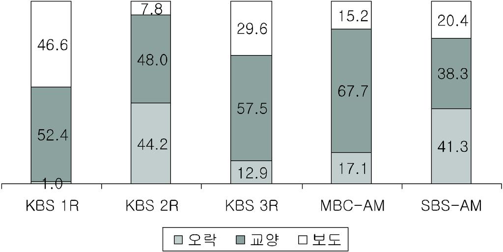 ,, MBC FM KBS 3R 68%, 15%, 17%. 3-9 AM (: %), TV KBS 2TV, MBC, SBS, KBS 2R SBS.