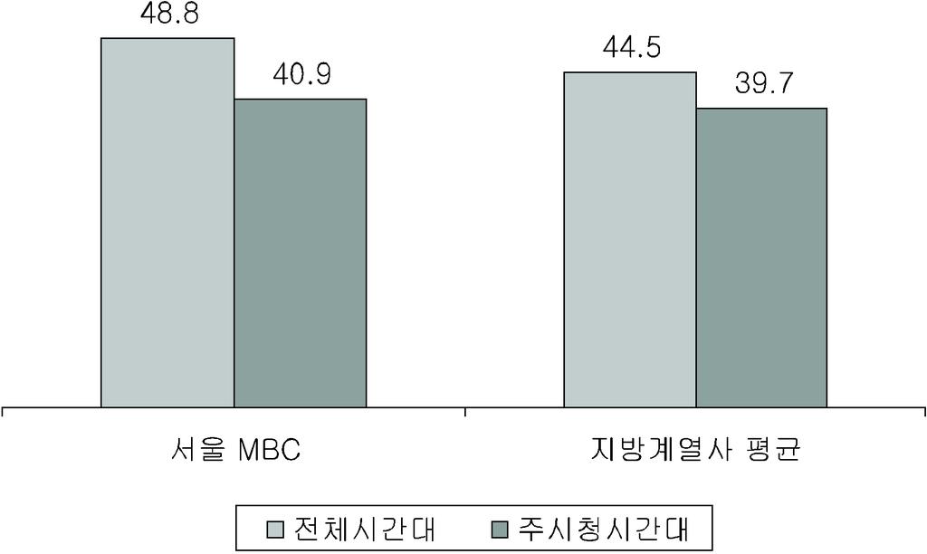 3-16 MBC (: %) 2. SBS 4%. 1, 2, 3 TV 10%. 3 21 (: %) 1/4 2/4 3/4 4/4 KNN 6.7 6.6 7.6 8.0 6.4 7.3 6.6 6.6 8.7 8.3 8.3 8.4 12.