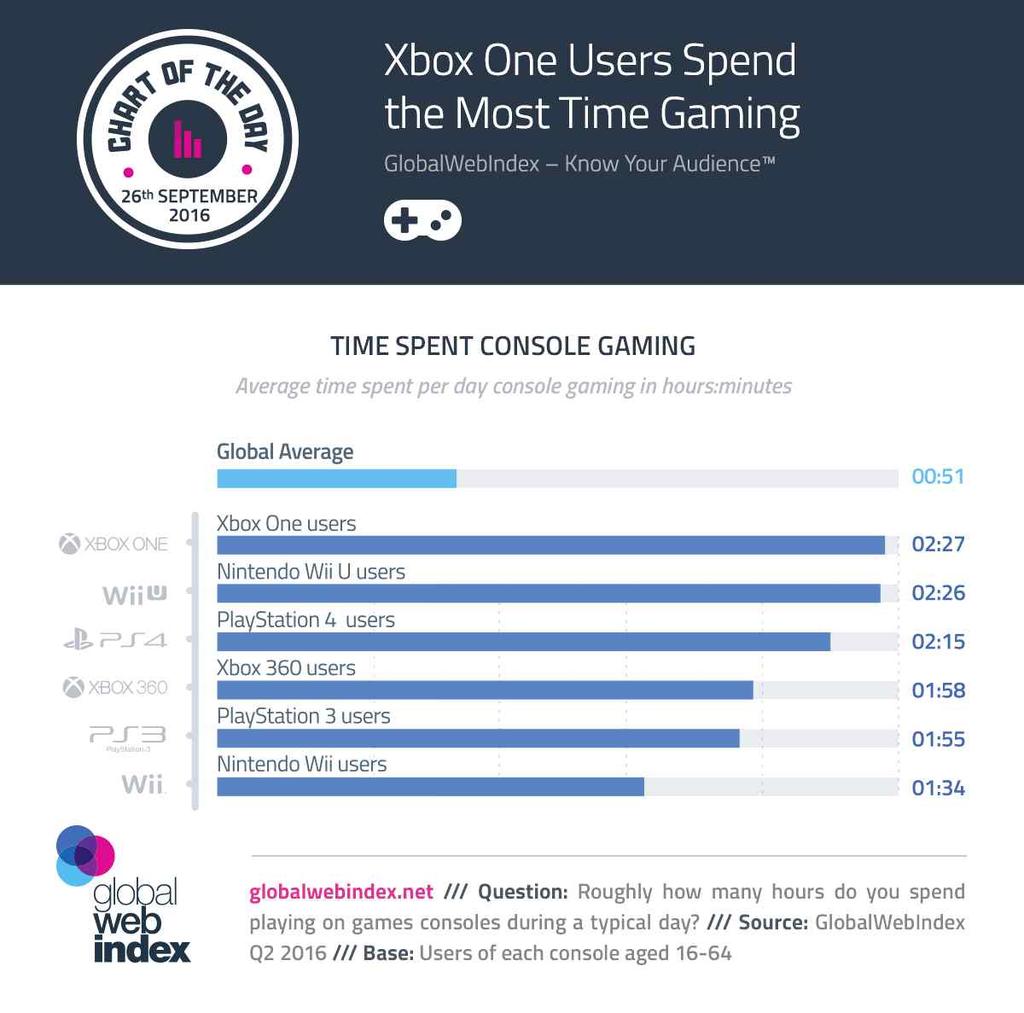 유럽콘텐츠산업일일동향보고 Xbox One 이용자가가장많은시간을게임에사용 ㅇ시장조사회사인 GlobalWebIndex가 17,990명의콘솔게임유저를대상으로한조사에따르면, Xbox One 이용자가가장많은시간을게임에투자하고있으며, 닌텐도 Wii U 이용자와 PS4