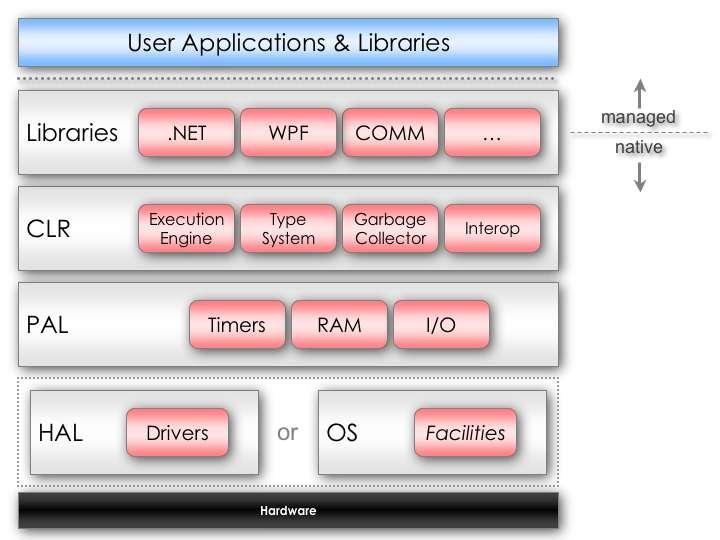 .NET Micro Framework 디바이스예 디바이스특징 메모리요구량 젂력 CPU 실시간성 관리형 vs 네이티브코드 운영체제 센서노드, 추가디스플레이, 건강모니터링, 리모콘, 로보틱스 연결된, 작은, 착용가능, 그래픽사용자인터페이스