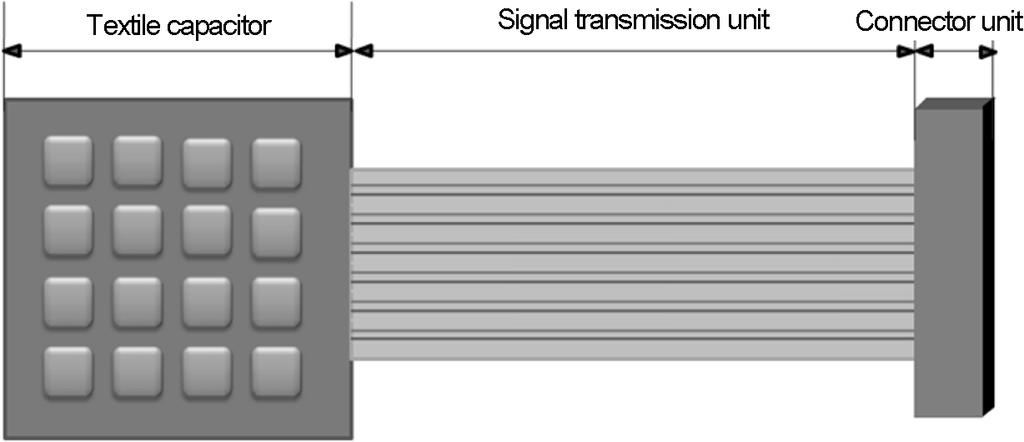 신호를획득하기위해사용되는식은 (1) 과같다. C ( 정전용량 )= ε A --- (1) d 여기서 ε: 전극사이의유전체의유전율, A: 전극의면적, d: 전극사이의거리. 3. 섬유인터페이스시스템의구현 섬유인터페이스의구성을위하여 Figure 3과같이섬유커패시터, 선로부, 커넥터부의총 3가지로구분된다.