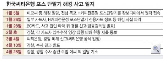 (2) 한국 POS 시스템업체서버해킹 POS 시스템해킹사고일지 - * source: http://www.seoul.co.