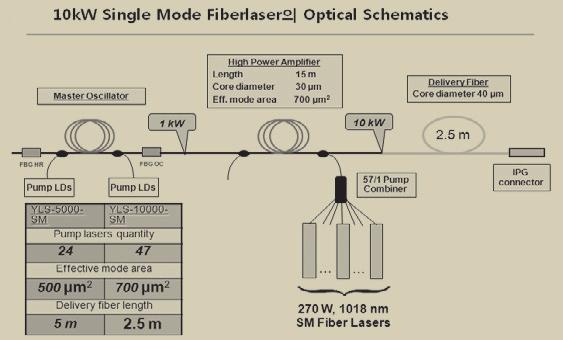 10kW Single Mode Fiber Laser 의 Optical Configuration[2] 그림 14.