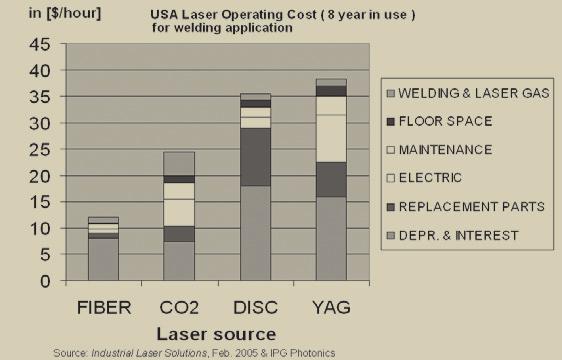 실제 3. Fiber Laser 시장 동향 작업에는 프로세스 파이버가 사용되므로, 손상을 받았을 경우 손실 없이 쉽고 빠르게 교체할 수 있다. 2009년의 세계적인 경기 불황은 레이저산업을 비켜가지 않았다. 2009년 재료가공 분야 레이저 판매 실적을 보면 2.3 경제성 전년도에 비해 판매량이 43% 감소되었고 레이저 시스템 의 경우 45% 감소하였다.
