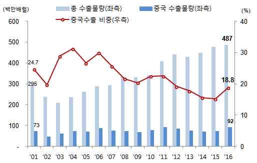 정유제품 < 그림 1> 한국의정유제품총수출및중국비중 < 그림 2> 한국정유제품의주요수출국 주 : 물량기준자료 :