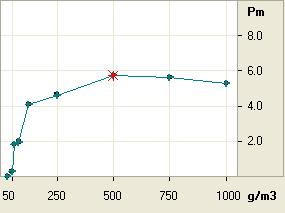 복합제가공분진-1, 2의다양한농도에서실시된폭발압력 (Pm) 측정결과를 < 표 23>, < 표 24>