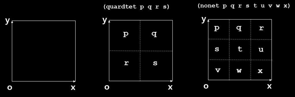 이다. quardtet와 nonet를 구현시오. (beside, above를 사용할 것) ( quardtet p q r s).