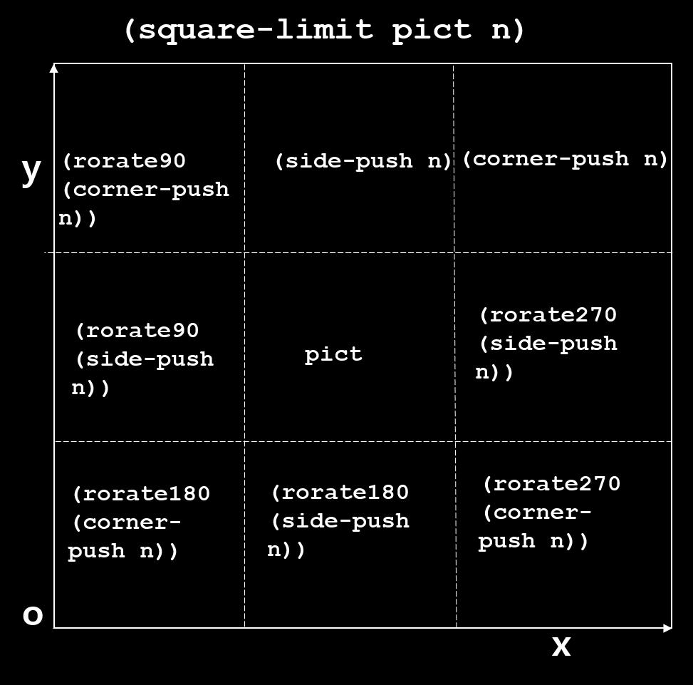 2.6 Problem 6: square-limit구현 및 테스트 아래의 정의에 따라 nonet을