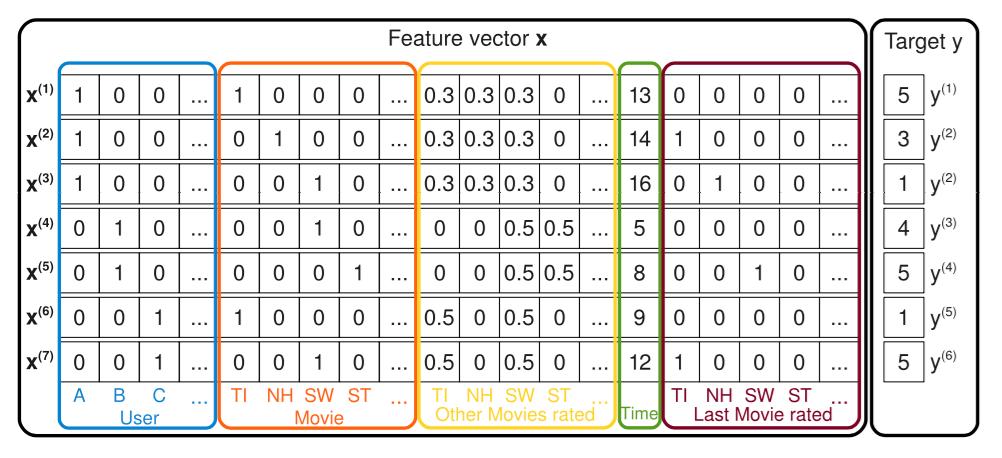 Factorization Machines n n n ŷ(x) = w 0 + w i x i + v i, v j x i x j i=1 i=1