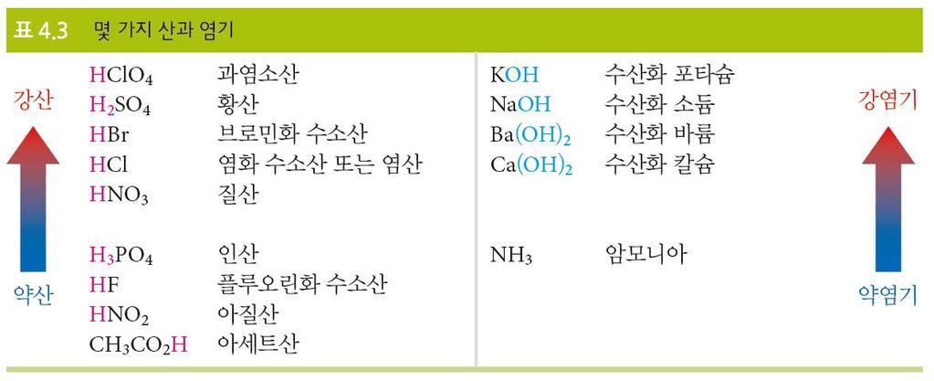 강산과강염기는강전해질임.