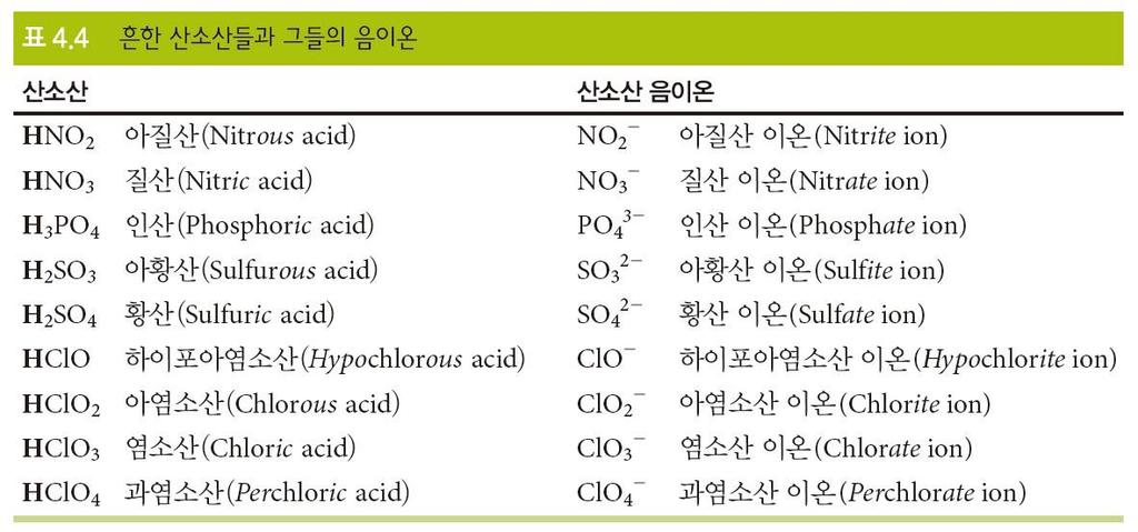 산의명명 대부분의산은산소산 (oxoacid, oxyacid). 산소산 (oxoacid, oxyacid) 수소와다른원소들외에추가적으로산소를함유.