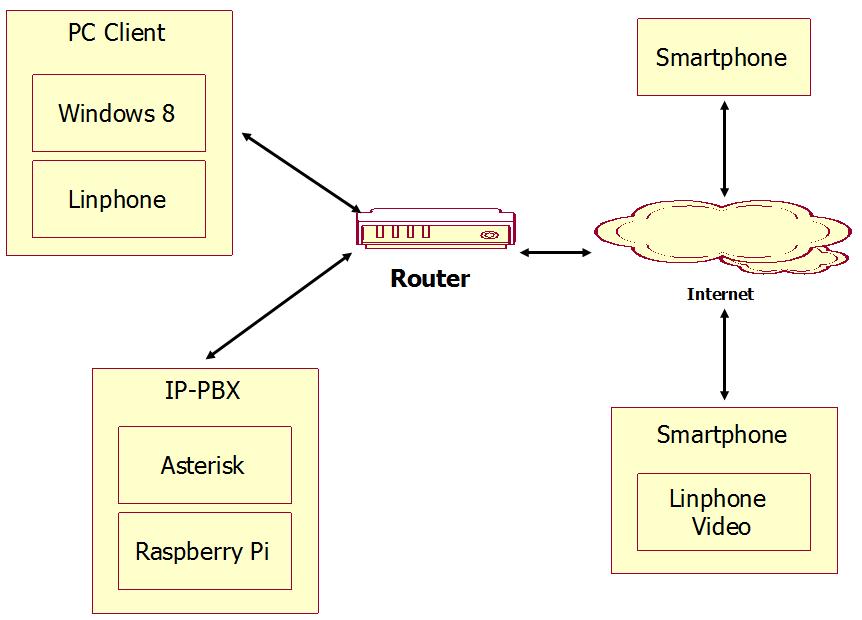 RasPBX 기반의 IP-PBX 시스템 2.3. IP-PBX IP-PBX는전화회선대신네트워크망을사용하여음성또는영상을제공하는사설교환기이다 [9]. IP- PBX는 PSTN(Public Switched Telephone Network) 과연동하며 RJ-45 커넥터를통해스위치에연결된다. 그리고호처리와가입자수용, 부가서비스등의 PBX 기능을수행한다.