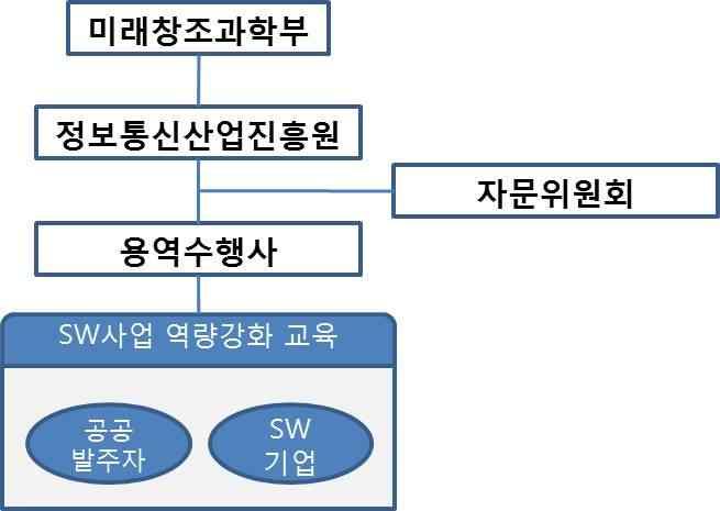 발주관리교육추진체계및역할 발주관리교육자문위원회구성