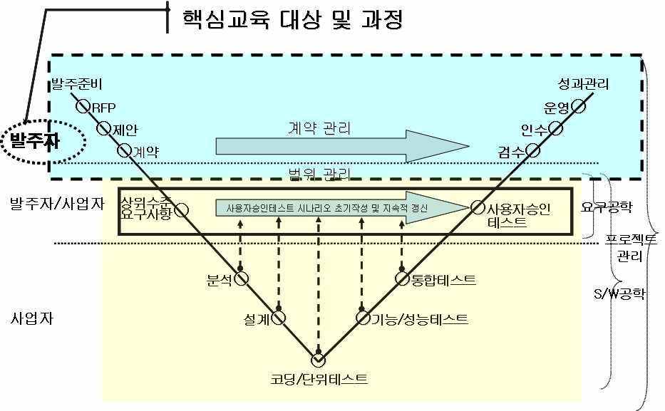 5. 추진방향 공공 사업발주기획부터사업관리까지사업단계별체계적교육 운영 공공발주자의 사업발주및관리역량강화를위한사업단계별 세분화되고사례중심의실무교육제공 사업기획