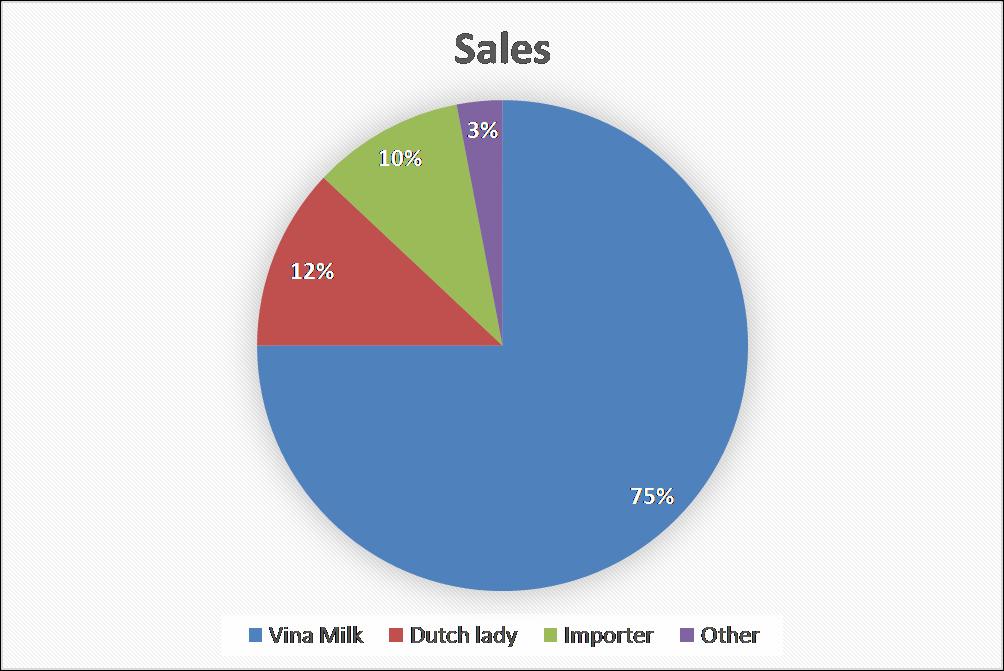 위Graph 는베트남우유시장 share이다. 이중에서비나밀크는 75% market share를소유하고있다는것을쉽게볼수있다. 둘번째는 Dutch에서온 Dutch Lady 의우유회사가자지하고나머지는다른나라 importer 과베트남회사우유를자지한다. 4.