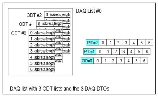 데이터취득 (DAQ) 그림 5: ODT 리스트의구조 마스터디바이스가초기화하여슬래이브디바이스로부터데이터취득을시작할수있습니다. 데이터는특수 DAQ-DTO와함께슬래이브에서전송됩니다. 데이터바이트는수많은 ODT 리스트로구성되어있는 DAQ 리스트에서조직됩니다. ODT 리스트는데이터가저장되는 ECU에메모리어드레스에대한최대 7개의포인터들을포함합니다.