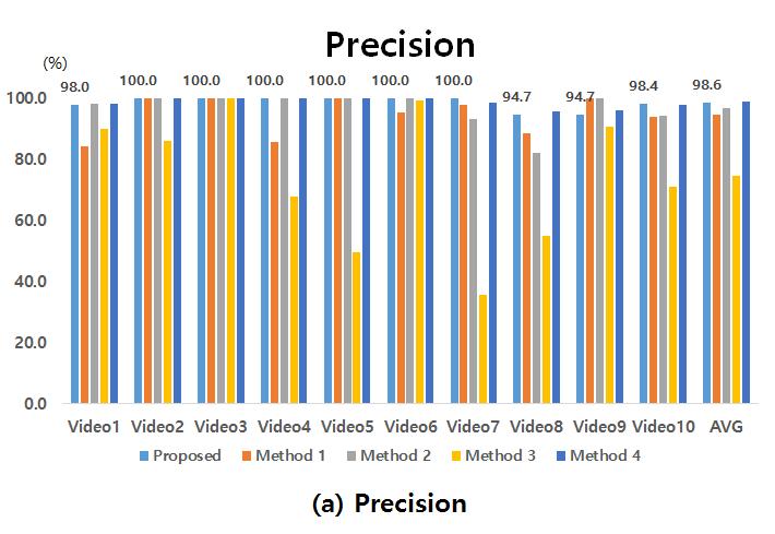 4 : (Duyoung Heo et al.: Vehicle Headlight and Taillight Recognition in Nighttime using Low-Exposure Camera and Wavelet-based Random Forest). 2. Table 2. Test video configuration Video No.