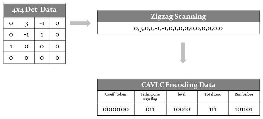 ,, ; H.264/AVC DCT CAVLC 73 그림 1. CAVLC 부호화 Fig. 1. CAVLC Encoding. Ⅲ. DCT 변환부및 CAVLC 부호화부 3-1 병행설계기법 하드웨어설계 (Co-Design). ImpulseC CoDeveloper. ImpulseC S/W H/W (Co-Design),,,. C VHDL, Verilog..,,,,.