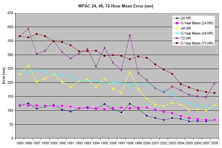 241 그림 1.12 JTWC 의연도별진로예측오차 모델은대개해상도, 물리과정의모수화, 관측자료의양및품질, 자료동화과정으로그성능이결정된다. 컴퓨터의고성능화로해상도의증대, 물리과정에대한이해증진으로수치모델의성능은꾸준히개선되어왔다.
