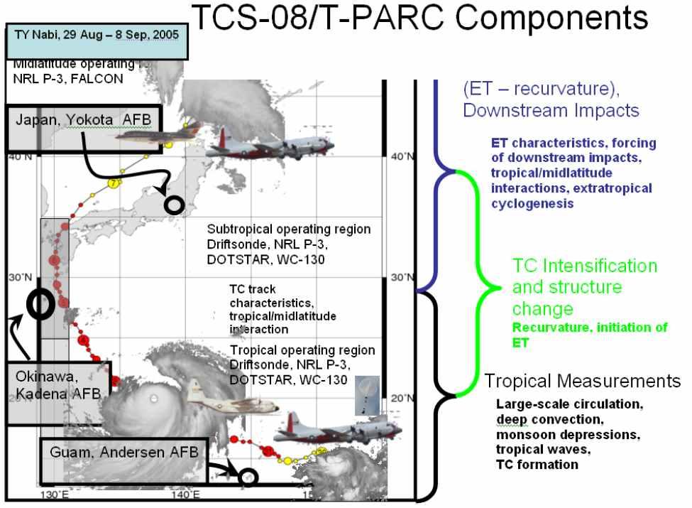 282 그림 1.49 TCS08 Field Experiment 의모식도. ET(Extratropical Transition) 단계에서는 일본요코타공군기지에서비행관측및 Driftsonde 관측을실시하려는계획을보여주고 있다. 1.4.3. ET 시작 종료의타이밍온대저기압화의타이밍을결정하는것도현업에있어서매우중요하고도어려운문제다.