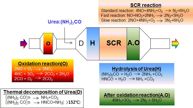 Experimental conditions for evaluating of performance of SCR catalysts NGOC/SCR, SCR conditions Composition CH 4(ppmC 1) 5 NO (ppm) 5 CO(ppm) 7 NH 3(ppm) 5 O 2(%) 1 H 2O(%) 1.