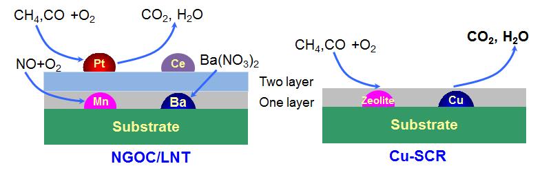 단일 V-SCR과 Cu-SCR 촉매또한 CO의 CO 2 로의산화반응은나타났고이는 CO의활성화에너지가낮기때문이다. CNG 버스용 NGOC/LNT+NOGC/SCR 복합시스템에서는후단에장착되는후처리촉매는단일 SCR 촉매장착이바람직하다. (a) Lean condition (b) Rich condition Fig. 8.